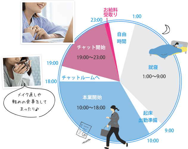 就寝1:00～9:00、起床・出勤準備 9:00～10:00、本業開始10:00～18:00、チャットルームへ18:00～19:00メイク直しや軽めの食事をしてまったり♪、チャット開始19:00～23:00、お給料受取り23:00～23:15、自由時間23:15～1:00