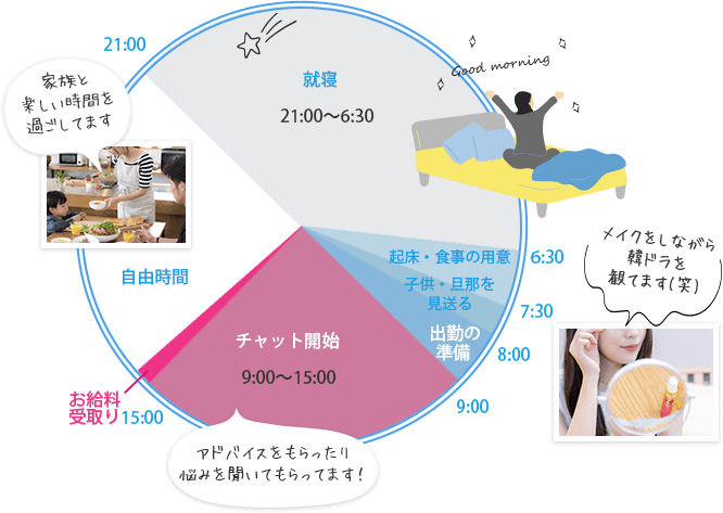 就寝21:00～6:30、起床・食事の用意6:30～7:30、子供・旦那を見送る 7:30～8:00、出勤の準備8:00～9:00メイクをしながら韓ドラを観てます(笑)、チャット開始9:00～15:00、お給料受取り15:00～15:15アドバイスをもらったりや悩みを聞いてもらってます！、自由時間15:15～21:00家族と楽しい時間を過ごしてます