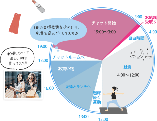 就寝4:00～12:00、起床・軽く運動12:00～13:00、友達とランチへ13:00～16:00お買い物16:00～18:00我慢しないでほしい物を買ってます♡、チャットルームへ18:00～19:00　1日の目標金額を決めたり、衣装を選んだりしてます♪、チャット開始19:00～3:00、お給料受取り3:00～3:15、自由時間3:15～4:00