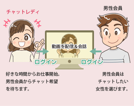 動画を配信&会話をするだけで高収入