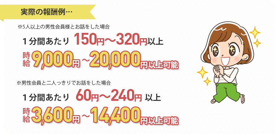 実際の報酬例・・・5人の男性会員とお話をした場合／１分間あたり150円～320円以上。時給換算すると9,000円～20,000円以上も可能、男性会員と二人っきりでお話をした場合／１分間あたり60円～240円以上。時給換算すると3,600円～14,400円以上も可能