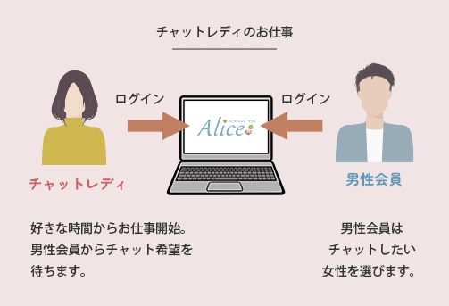 チャットレディのお仕事