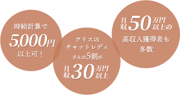 時給計算で5,000円以上可！・アリスのチャットレディさんの5割が月収30万円以上・月収50万円以上の高収入獲得者も多数