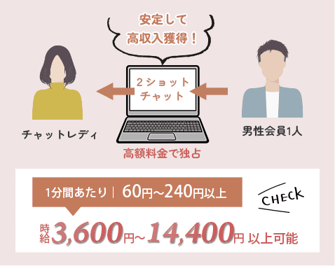 2ショットチャット