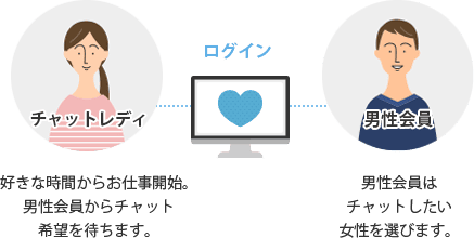 チャットレディは好きな時間からお仕事開始。男性会員からチャット希望を待ちます。男性会員はチャットしたい女性を選びます。