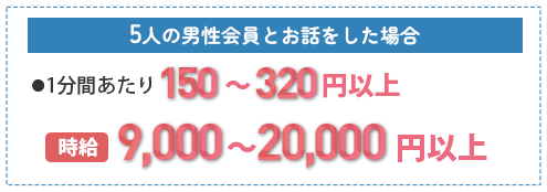 5人の男性会員とお話をした場合/●1分間あたり150〜320円以上／時給9000〜20000円以上