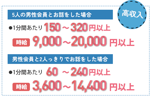 ●1分間あたり100〜240円以上。5人の男性会員とお話をした場合　時給5,000〜14,400円以上