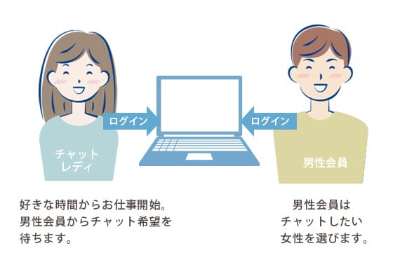 好きな時間からお仕事開始。男性会員からチャット希望を待ちます。　男性会員はチャットしたい女性を選びます。