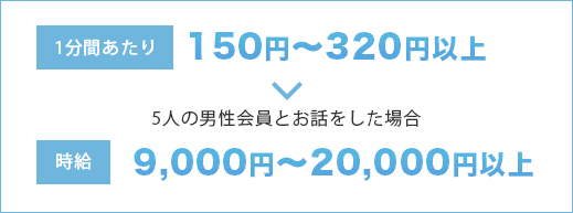 1分間あたり150円〜320円以上・5人の男性会員とお話をした場合5人の男性会員とお話をした場合