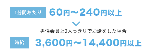 1分間あたり60円〜240円以上・男性会員と2人っきりでお話をした場合3,600円〜14,400円以上