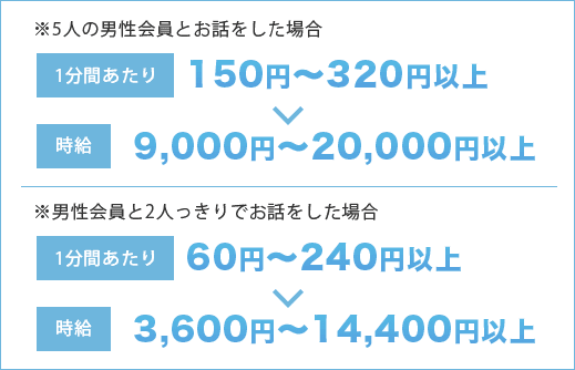 5人の男性会員とお話をした場合／１分間あたり150円～320円以上。時給換算すると9,000円～20,000円以上も可能、男性会員と二人っきりでお話をした場合／１分間あたり60円～240円以上。時給換算すると3,600円～14,400円以上も可能