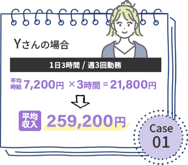 CASE01/Yさんの場合：1日3時間/週3回勤務、平均時給7,200円×3時間＝21,600円、平均収入259,200円　