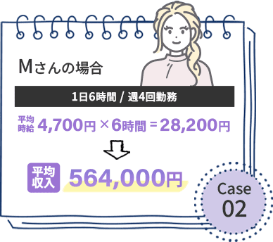 CASE02/Mさんの場合：1日6時間/週4回勤務　平均時給4,700円×6時間＝28,200円、平均収入564,000円　