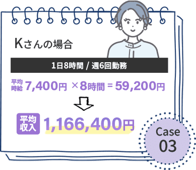 CASE03/Kさんの場合：1日8時間/週6回勤務　平均時給7400円×8時間＝59,200円、平均収入1166,400円　