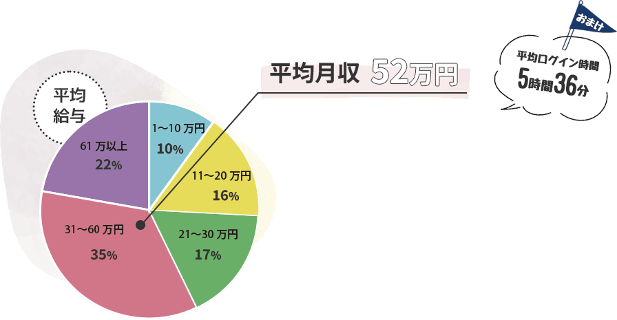 平均月収52万円