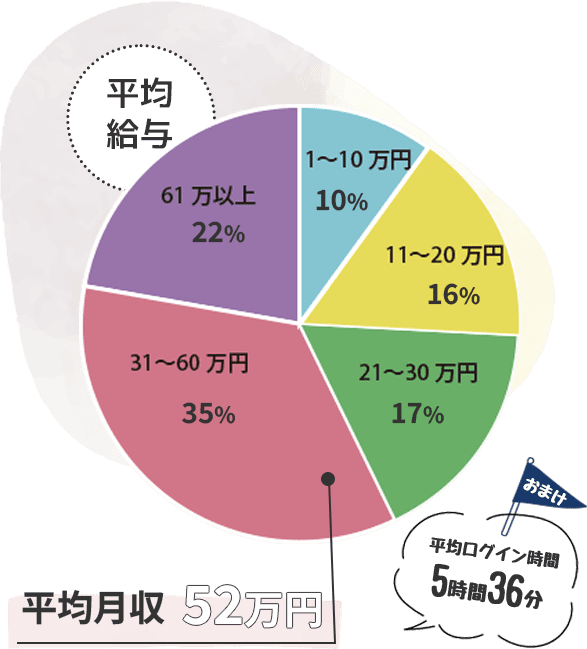 平均月収52万円