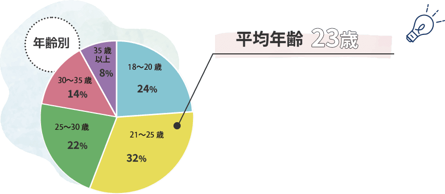 平均年齢23歳