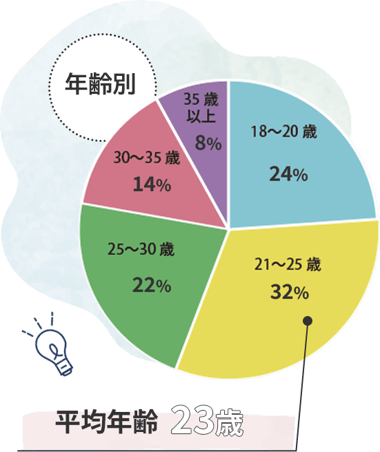 平均年齢23歳