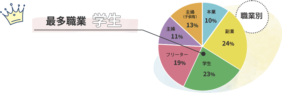 最多職業学生