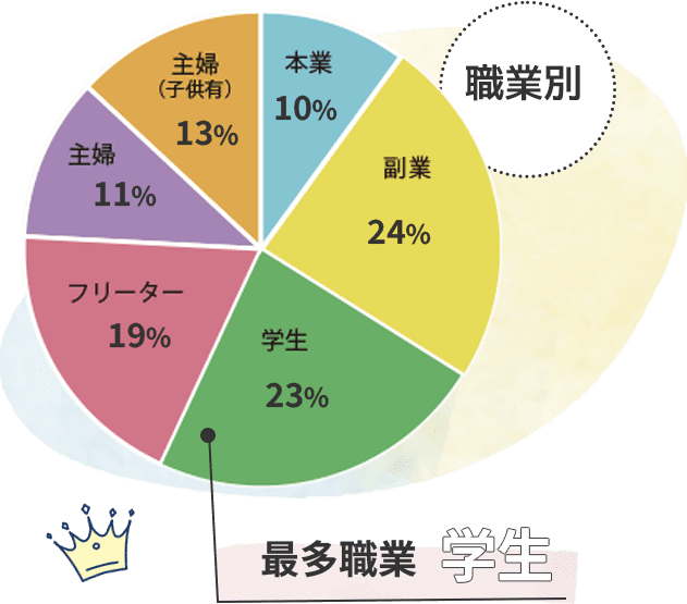 最多職業学生