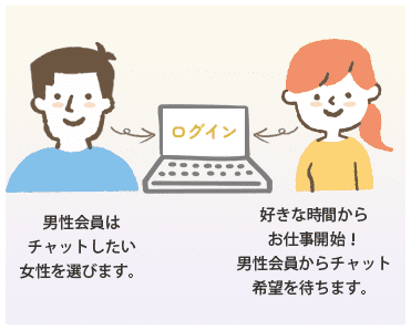 男性会員はチャットしたい女性を選びます。好きな時間からお仕事開始!男性会員からチャット希望を待ちます。