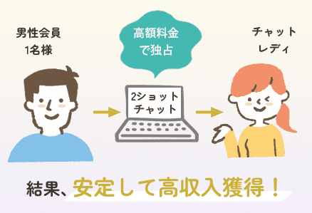 2ショットチャット