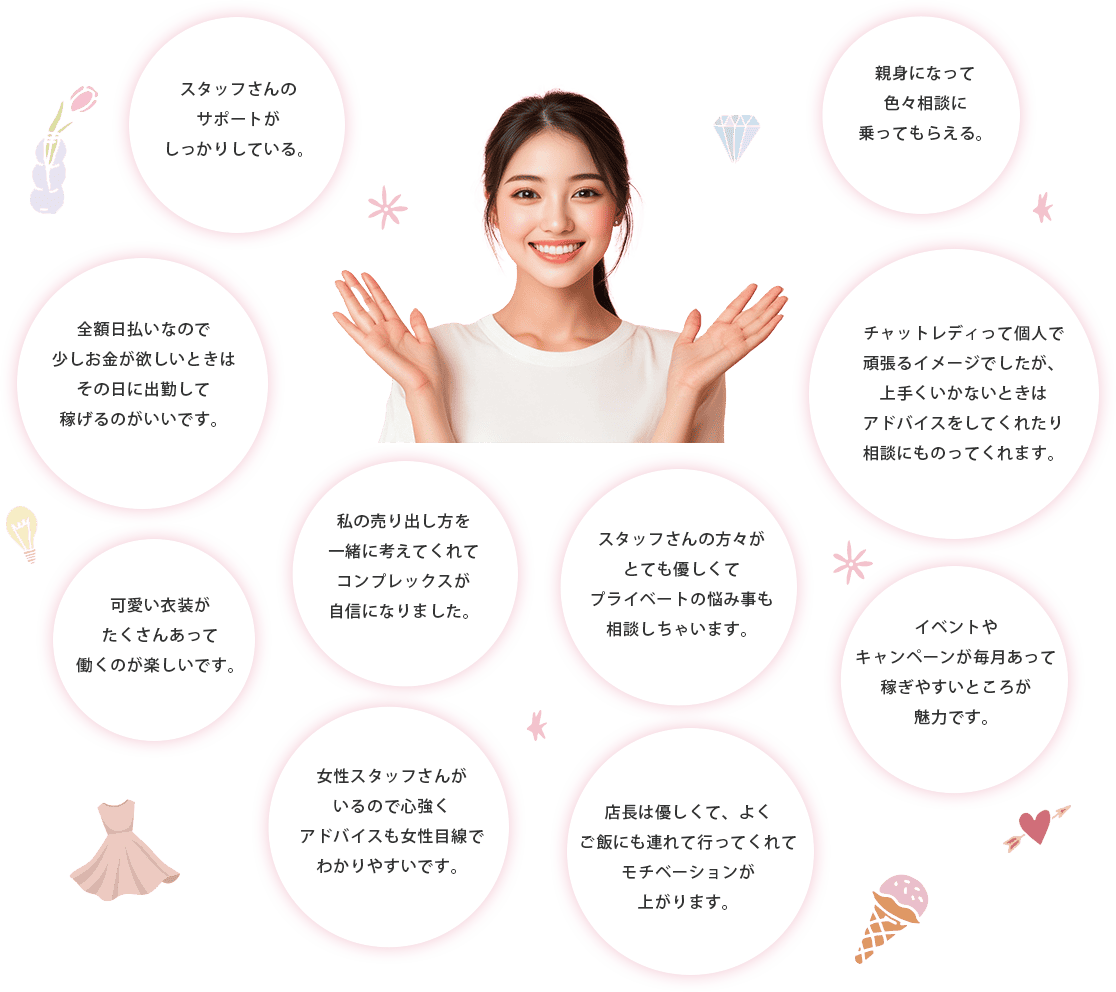 スタッフさんのサポートがしっかりしている。私の売り出し方を一緒に考えてくれてコンプレックスが自信になりました。チャットレディって個人で頑張るイメージでしたが、上手くいかないときはアドバイスをしてくれたり相談にものってくれます。全額日払いなので少しお金が欲しいときはその日に出勤して稼げるのがいいです。スタッフさんの方々がとても優しくてプライベートの悩み事も相談しちゃいます。可愛い衣装がたくさんあるのが働くのが楽しいです。親身になって色々相談に乗ってもらえる。女性スタッフさんがいるので心強くアドバイスも女性目線でわかりやすいです。イベントやキャンペーンが毎月あって稼ぎやすいところが魅力です。店長は優しくてよくご飯にも連れて行ってくれてモチベーションが上がります。