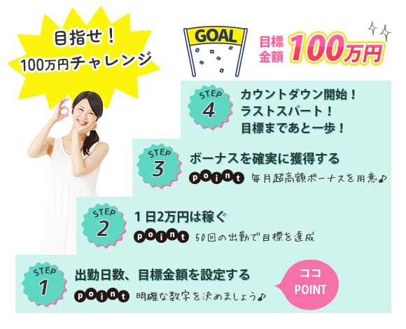 目指せ！100万円チャレンジ①出勤日数、目標金額を設定する②１日2万円は稼ぐ③ボーナスを確実に獲得する④カウントダウン開始！ラストスパート！目標まであと一歩！