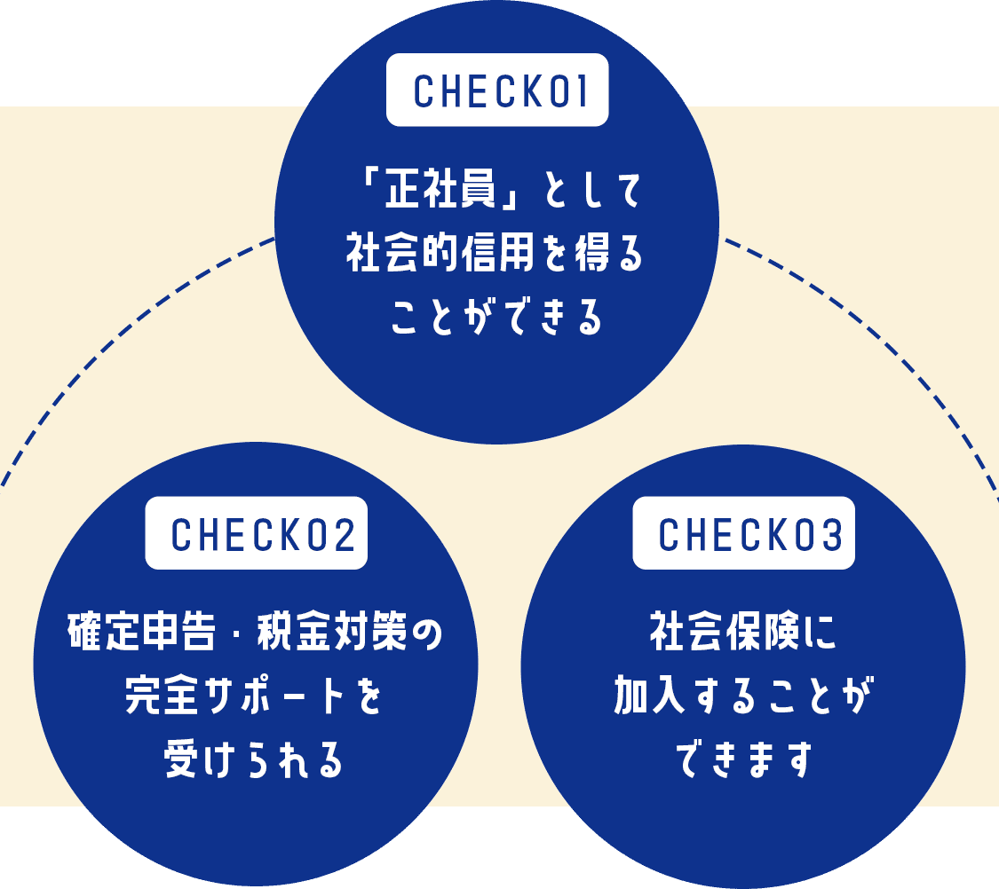 「正社員」として社会的信用を得ることができる、確定申告・税金対策の完全サポートを受けられる、社会保険に加入することができます
