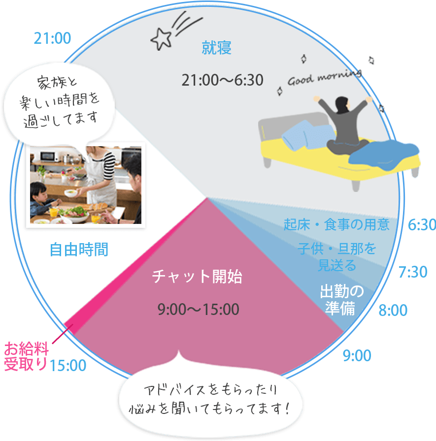 主婦のスケジュール