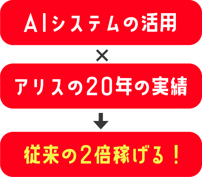 AIシステムの活用・アリスの20年の実績・従来の2倍稼げる