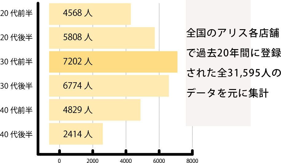 全国のアリス各店舗で過去20年間に登録された全31,595人のデータを元に集計