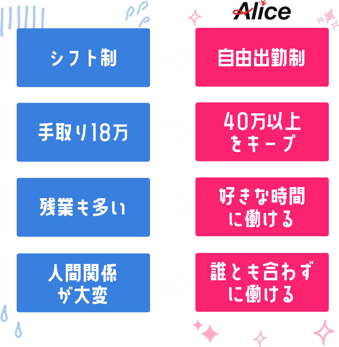 アリスなら…自由出勤制・40万以上をキープ・好きな時間に働ける・誰とも合わずに働ける