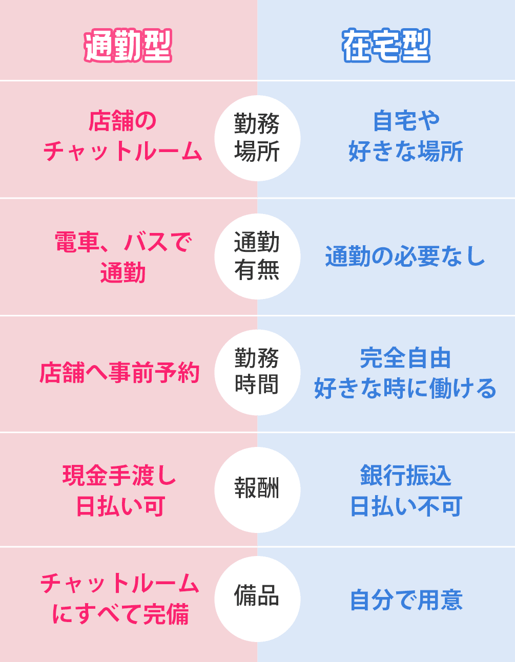 通勤型の特徴：店舗のチャットルーム・電車、バスで通勤・店舗へ事前予約・現金手渡し日払い可・チャットルームにすべて完備、在宅型の特徴：自宅や好きな場所・通勤の必要なし・完全自由好きな時に働ける・銀行振込日払い不可・自分で用意