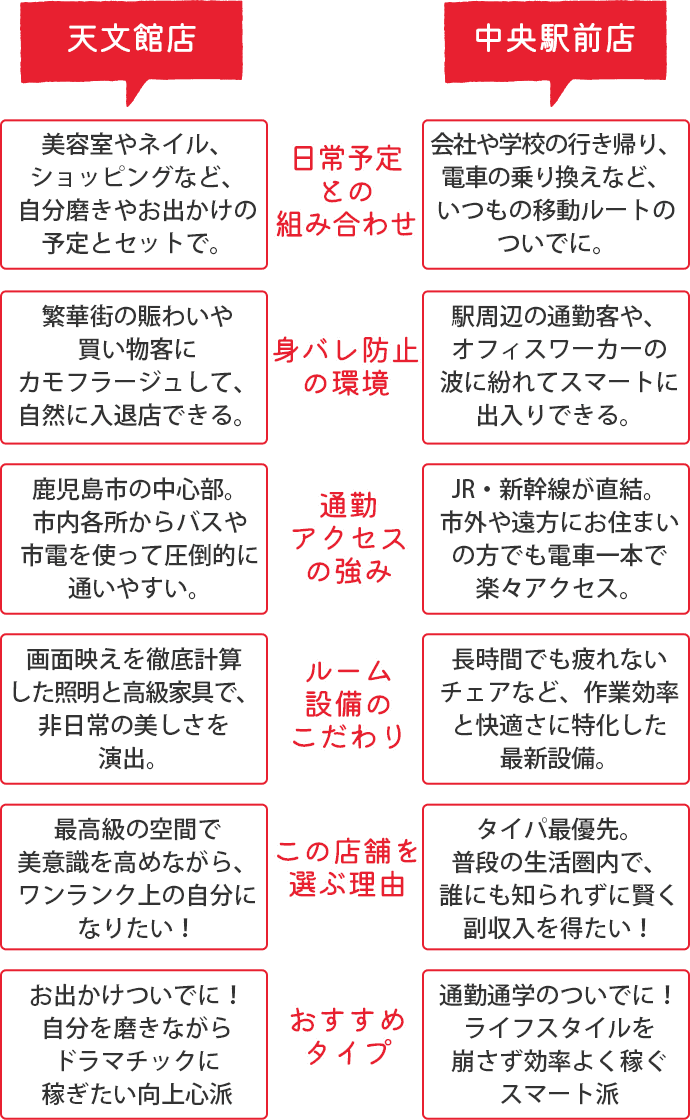 天文館店と中央駅前店の比較