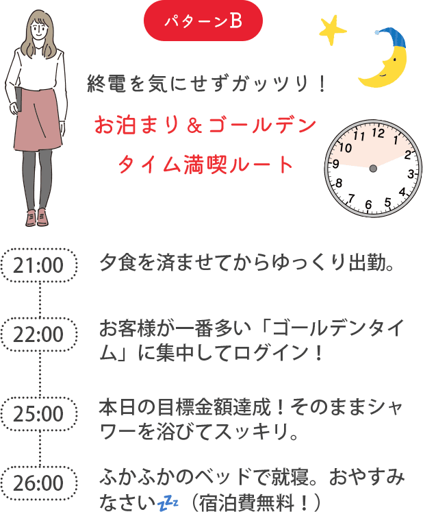 パターンB：終電を気にせずガッツリ！「お泊まり＆ゴールデンタイム満喫ルート」