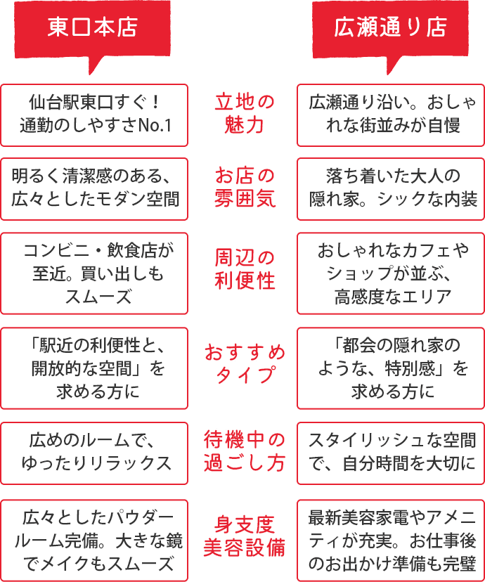 東口本店と広瀬通店の比較