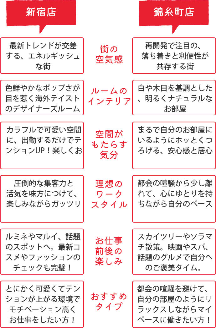新宿店と錦糸町店の比較