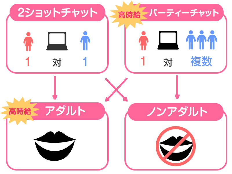 【種類別】チャットレディの平均時給相場を紹介！