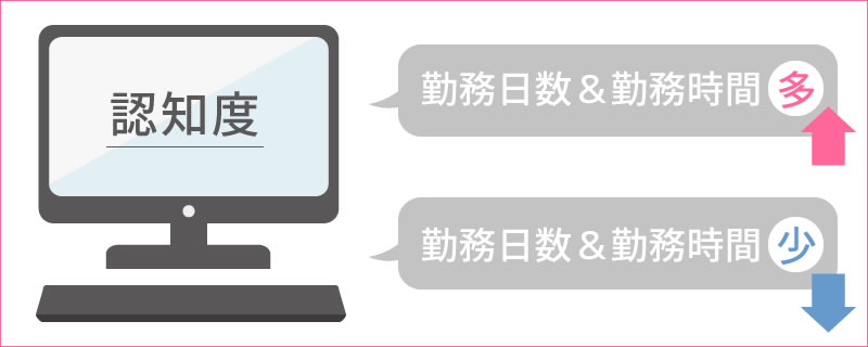 勤務日数・時間が少ない