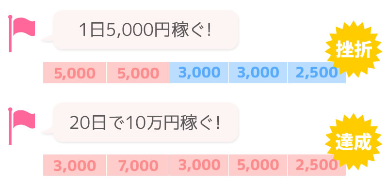 稼げる・稼げないは長期的な視点で考えよう