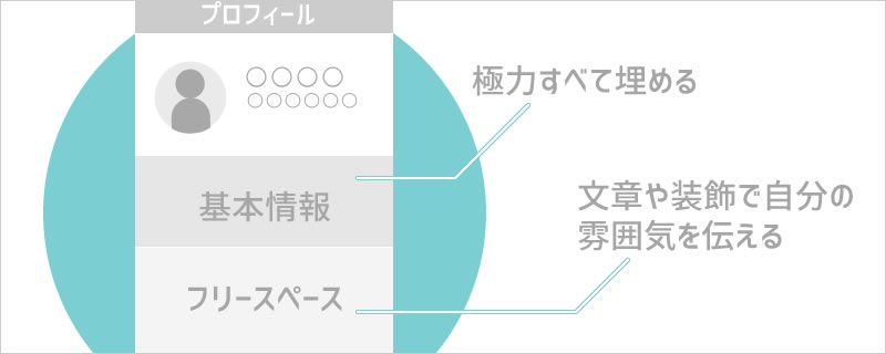 充実したプロフィールを作る