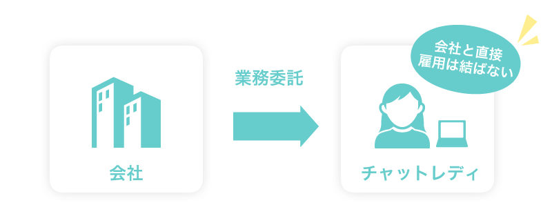 チャットレディの雇用形態とは？